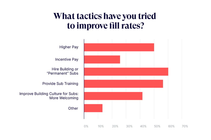 How-to-improve-our-districts-fill-rate