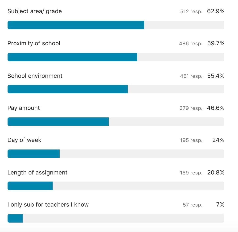 Red Rover sub survey results 2